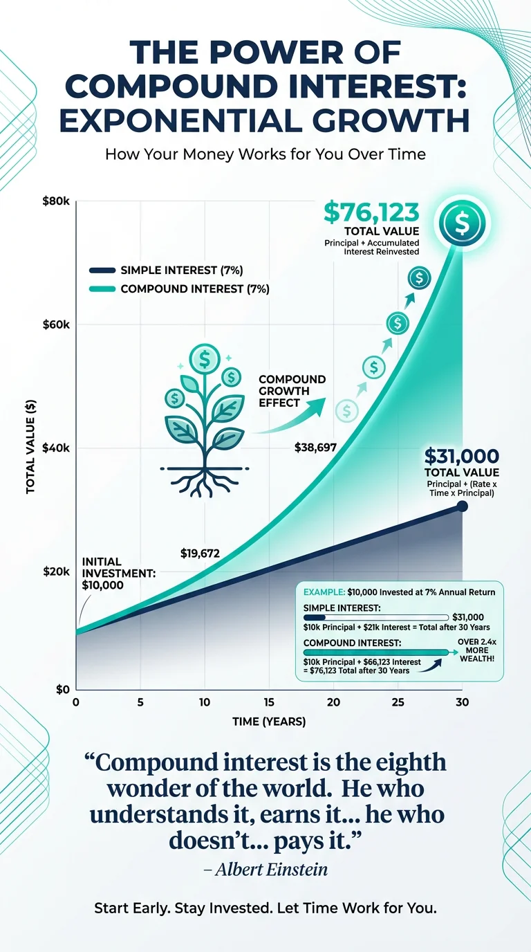 The Power of Compound Interest